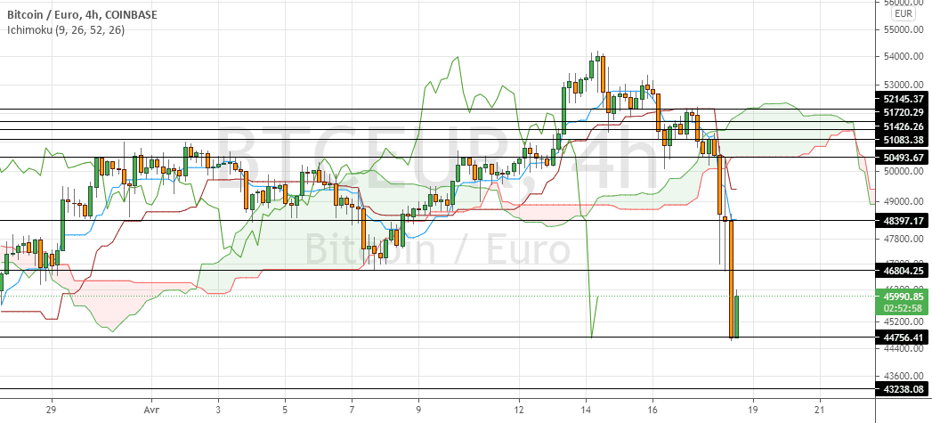 Niveaux clés à surveiller sur le bitcoin contre l'euro pour COINBASE:BTCEUR par trader77330