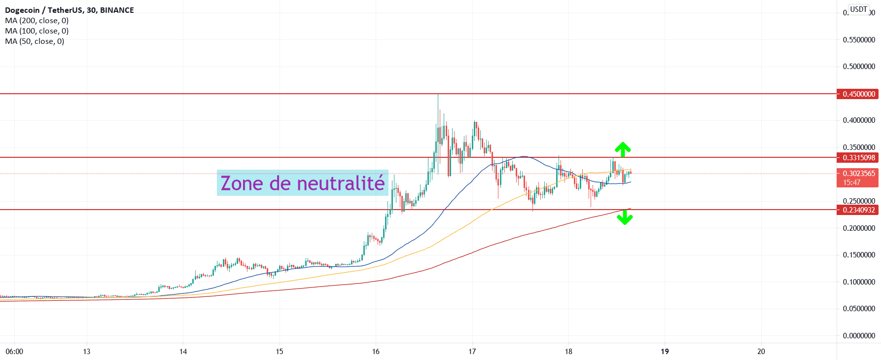 En zone neutre pour BINANCE:DOGEUSDT par maniacotrading