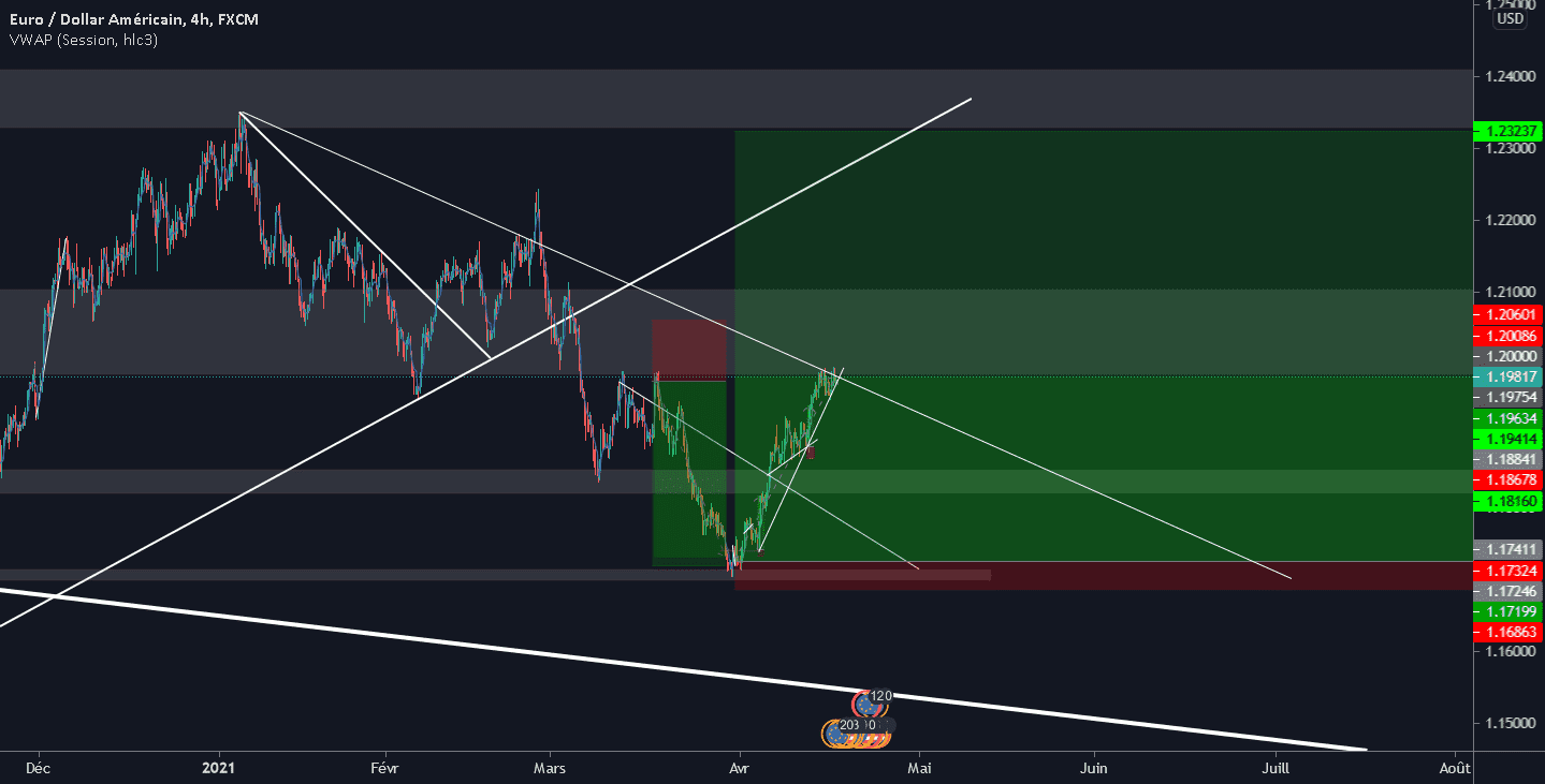 EUR/USD Update pour FX:EURUSD par ArnoSG