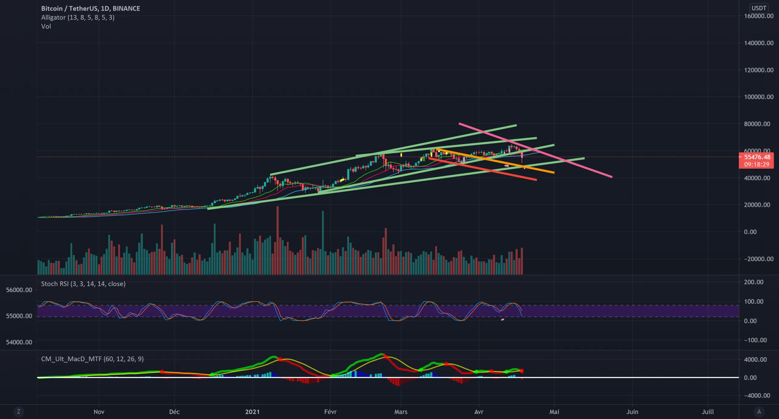 Baisse durable du BTC sur quelques jours après cassure du canal pour BINANCE:BTCUSDT par MaisOrange