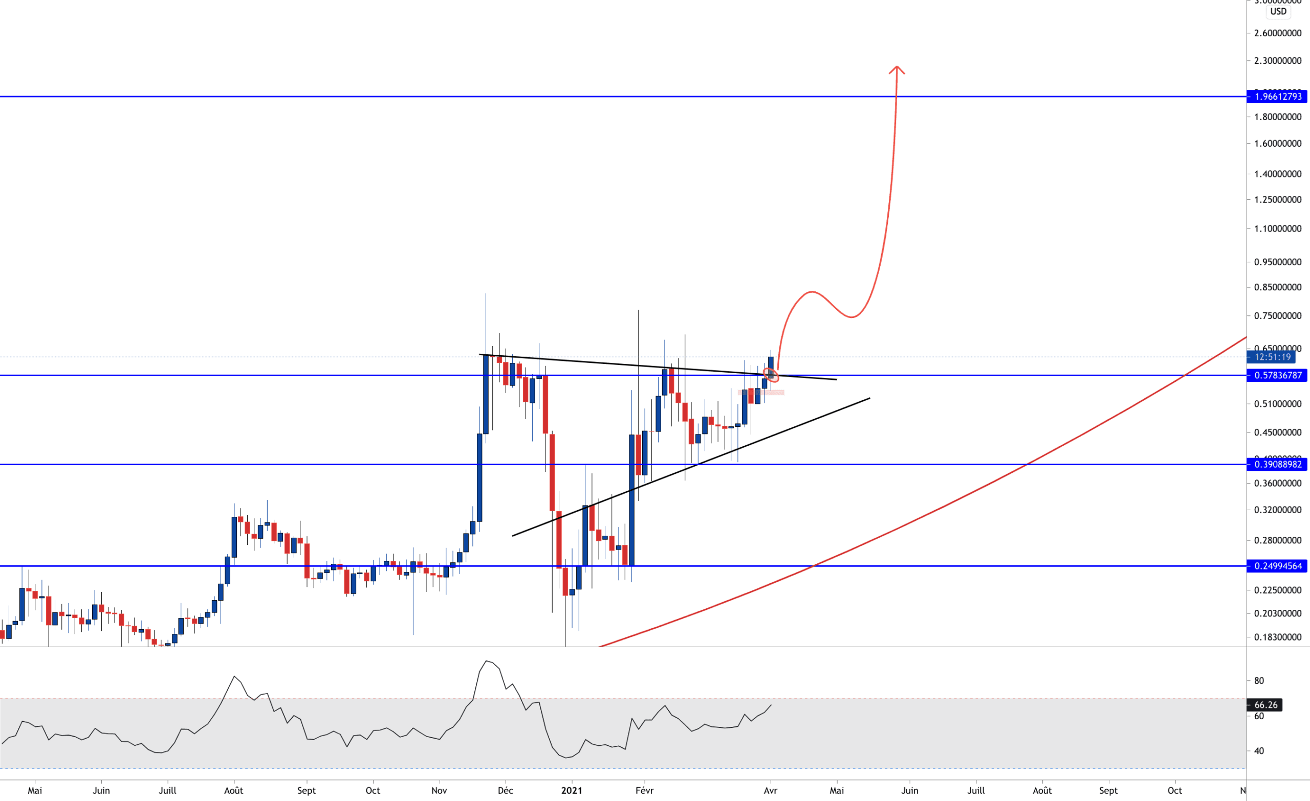 XRP BREAK OUT !! pour POLONIEX:XRPUSD par Aicky92