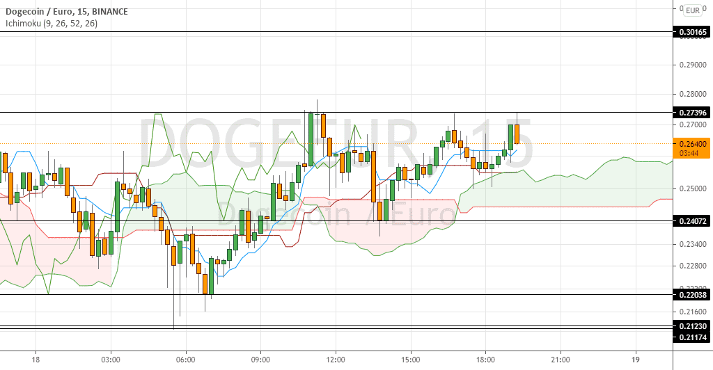 Le DOGE évolue en range. pour BINANCE:DOGEEUR par trader77330