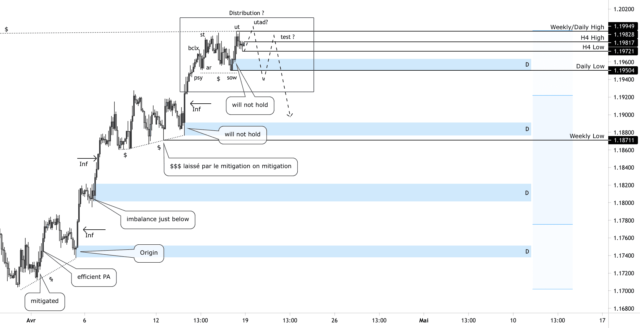 EURUSD H2 pour FX:EURUSD par Cedrickdrs