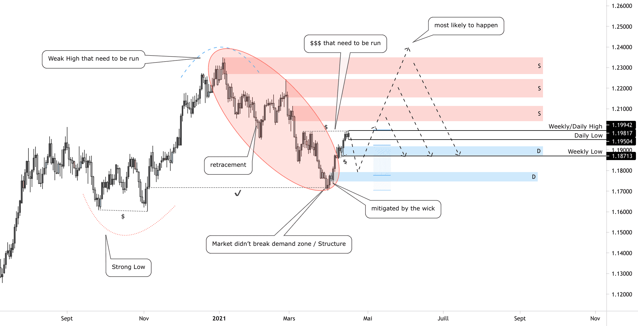 EURUSD Daily pour FX:EURUSD par Cedrickdrs