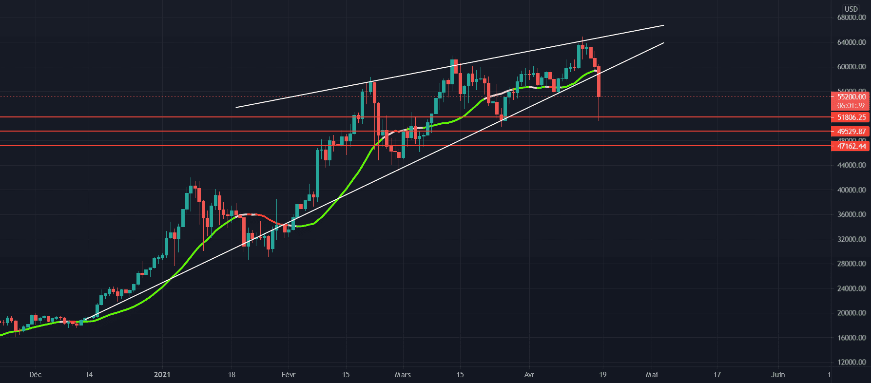 juste une correction pour COINBASE:BTCUSD par AzimAbrantes