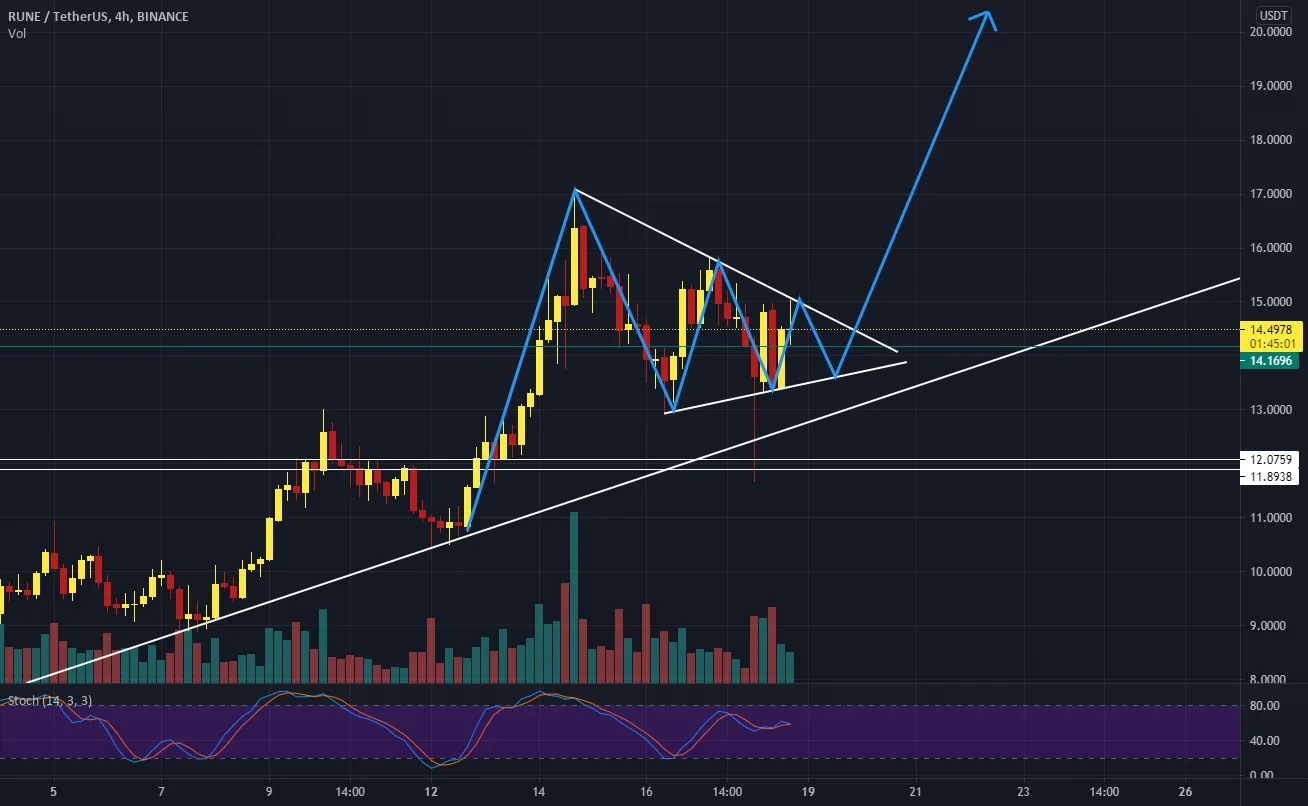 Le RUNE +40% à la sortie du fanion ? pour BINANCE:RUNEUSDT par Khalistas