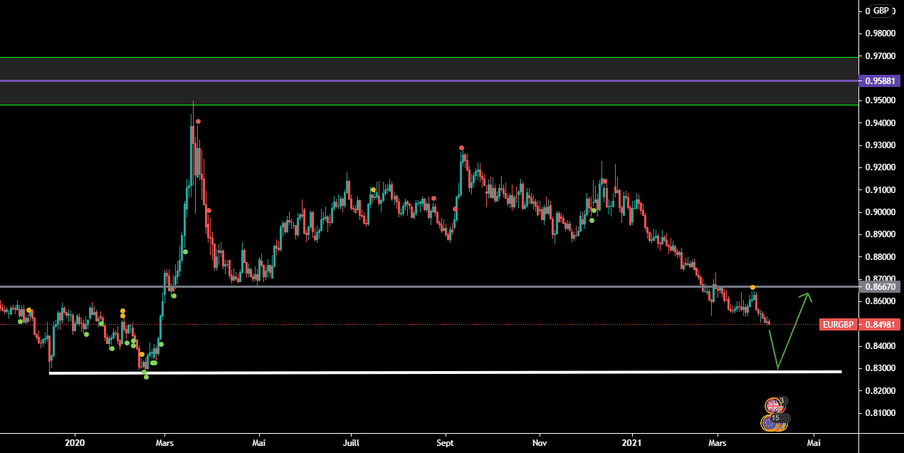 Eur/Gbp daily pour FX:EURGBP par ludopro45