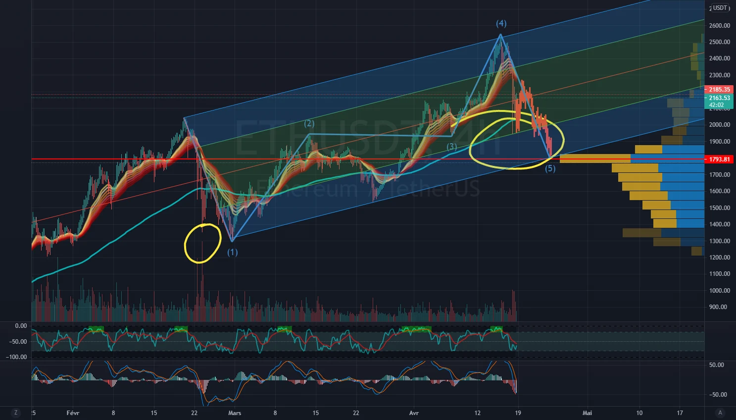 Encore un drop sur ETH pour le Running? pour BINANCE:ETHUSDT par Arakors