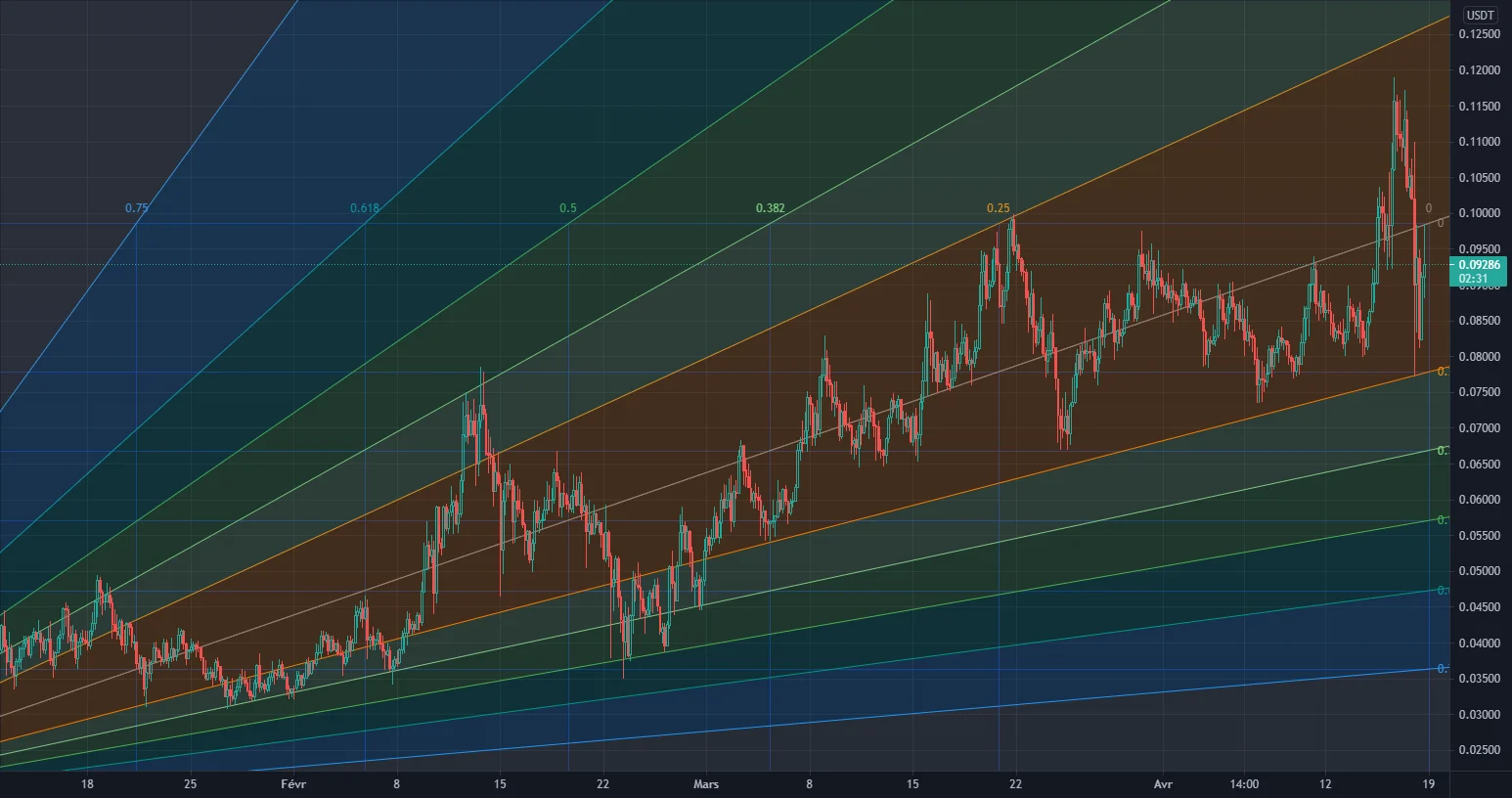 RSR vas t'il suivre sa route ? pour BINANCE:RSRUSDT par MrLudo