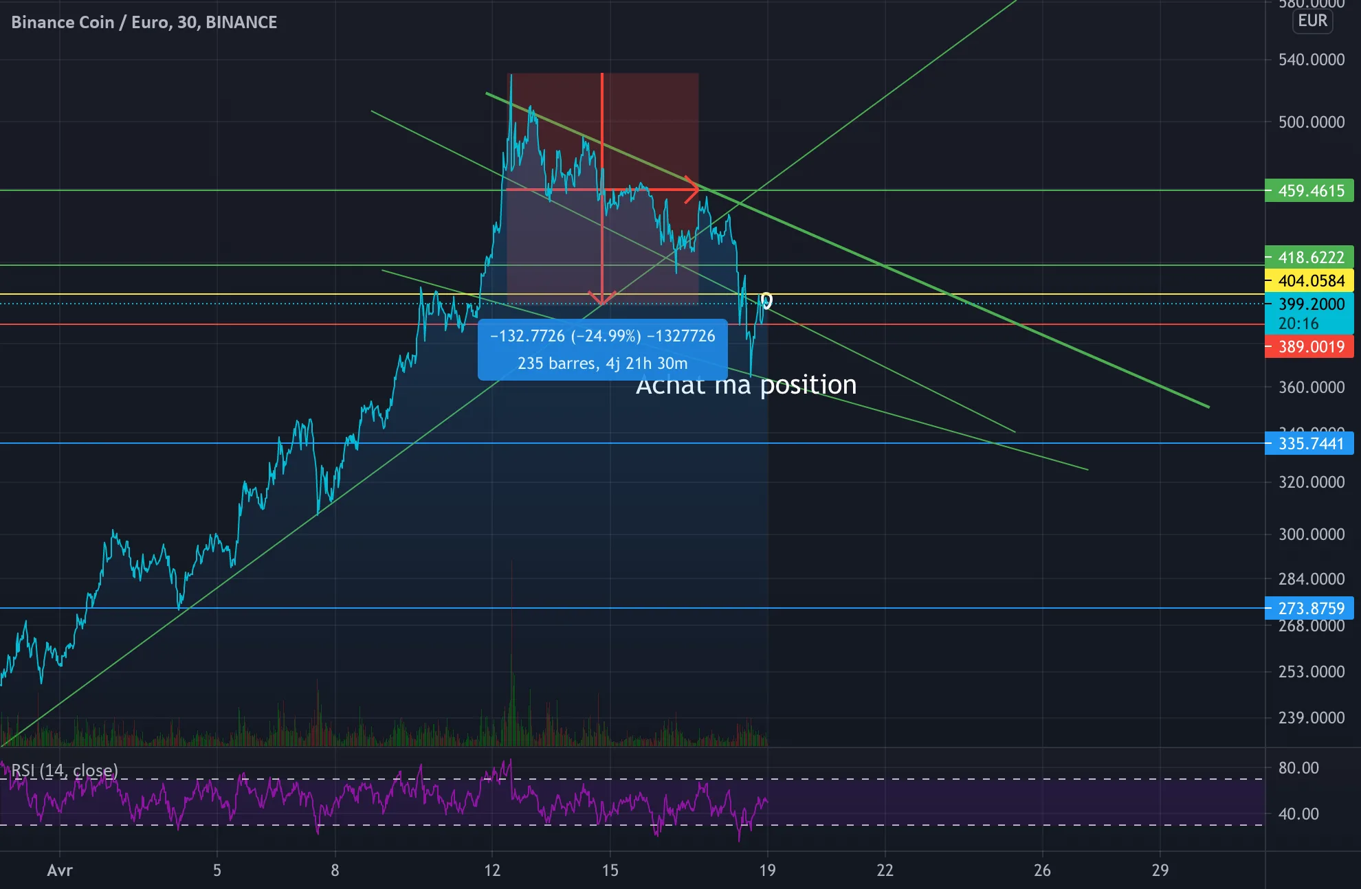 Belle baisse achat intéressante pour BINANCE:BNBEUR par alexonbstudio