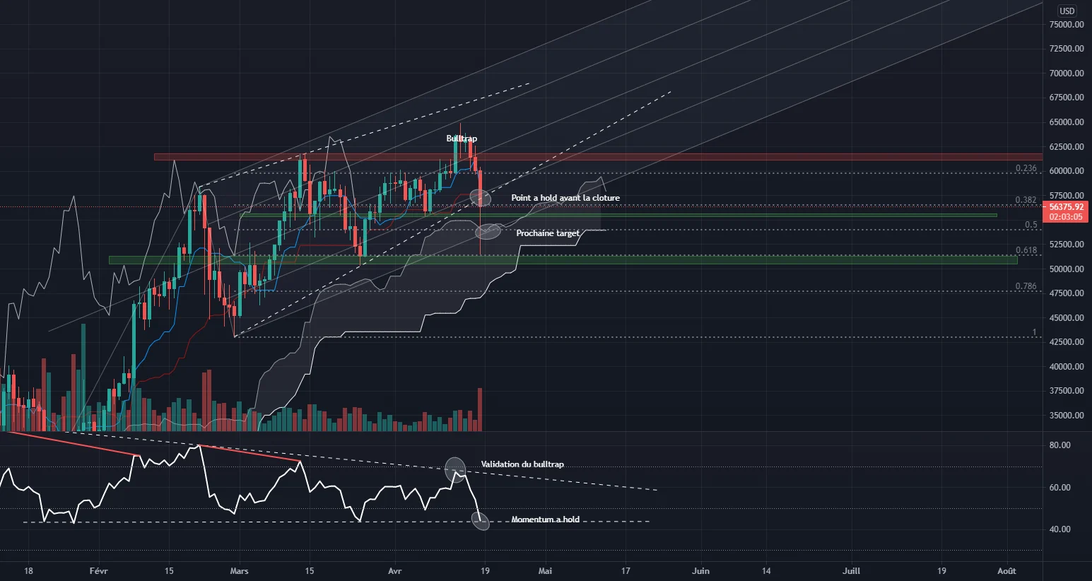 BTC/USD - AT Daily - Entre peur et excès ! pour BITSTAMP:BTCUSD par xorben