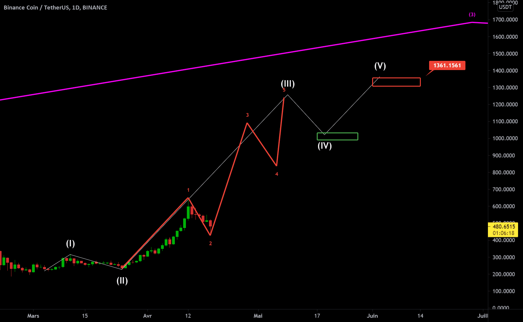 BNB LONG ELLIOTT WAVES pour BINANCE:BNBUSDT par Darkwsvelin