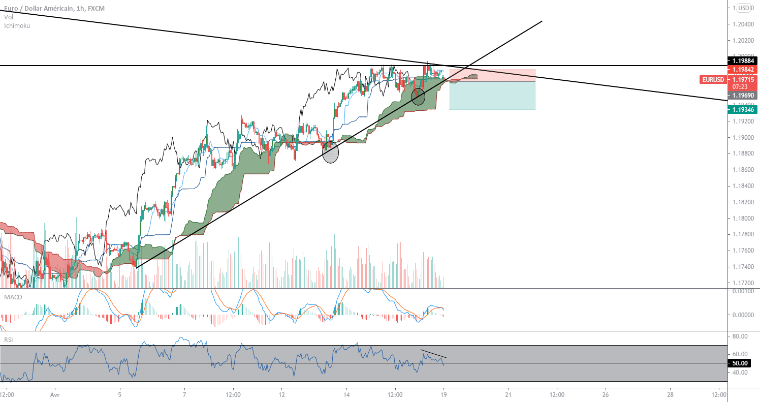 EUR/USD Short H1 pour FX:EURUSD par decampstom