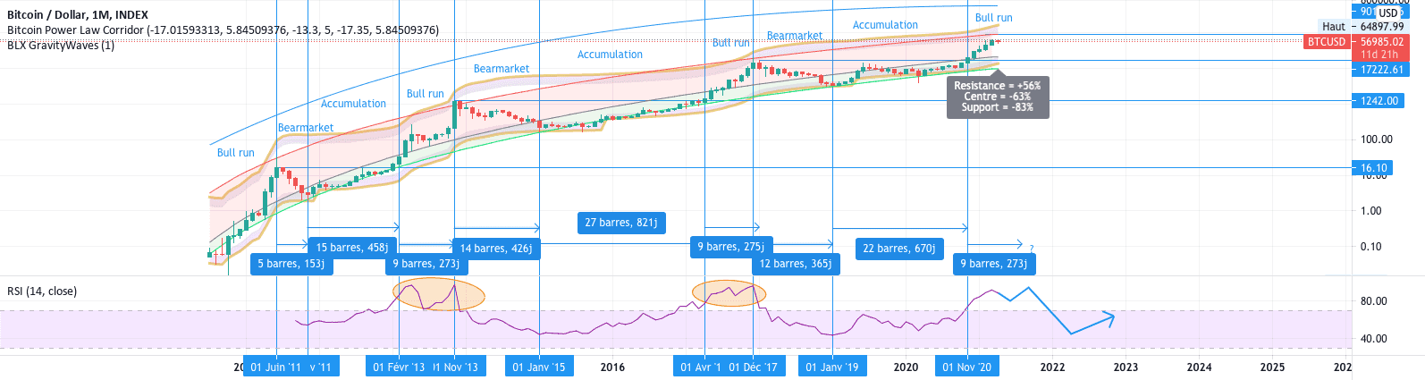 Analyse du king BITCOIN (BULLRUN 2021) pour INDEX:BTCUSD par V2V45AMG