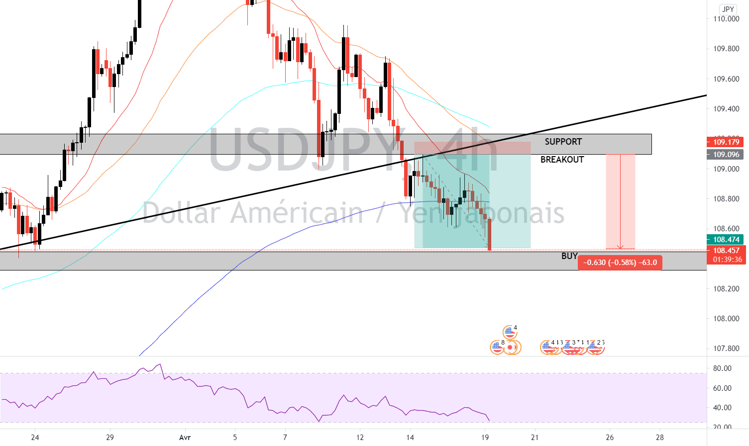 USDJPY BREAKOUT 4 HR 19_04 TAKE PROFIT pour FX:USDJPY par taemintekken