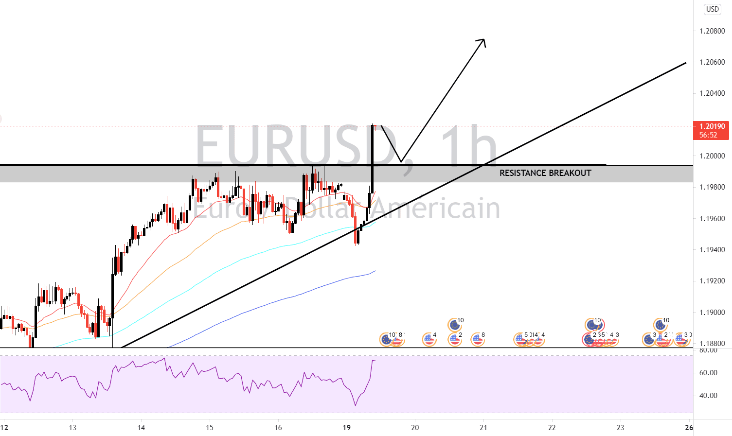 EURUSD 1HR BREAKOUT 19_04 pour FX:EURUSD par taemintekken