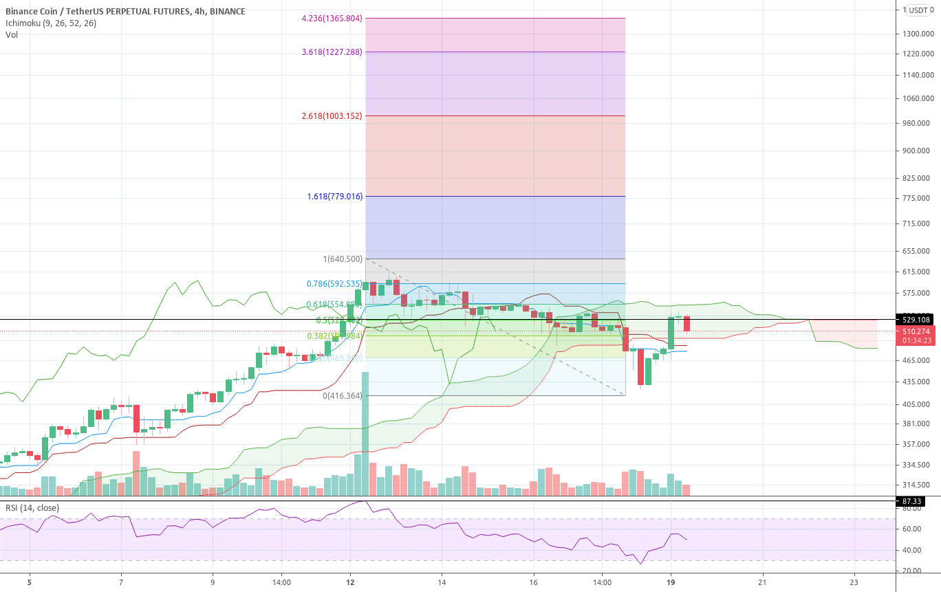 bnbusdt pour BINANCE:BNBUSDTPERP par rosette45