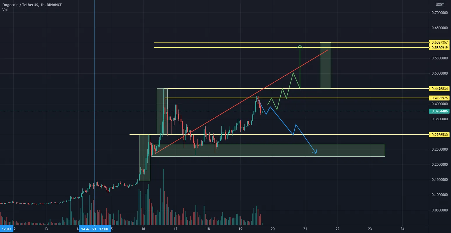 DOGE USDT ANALYSE pour BINANCE:DOGEUSDT par jebli_med