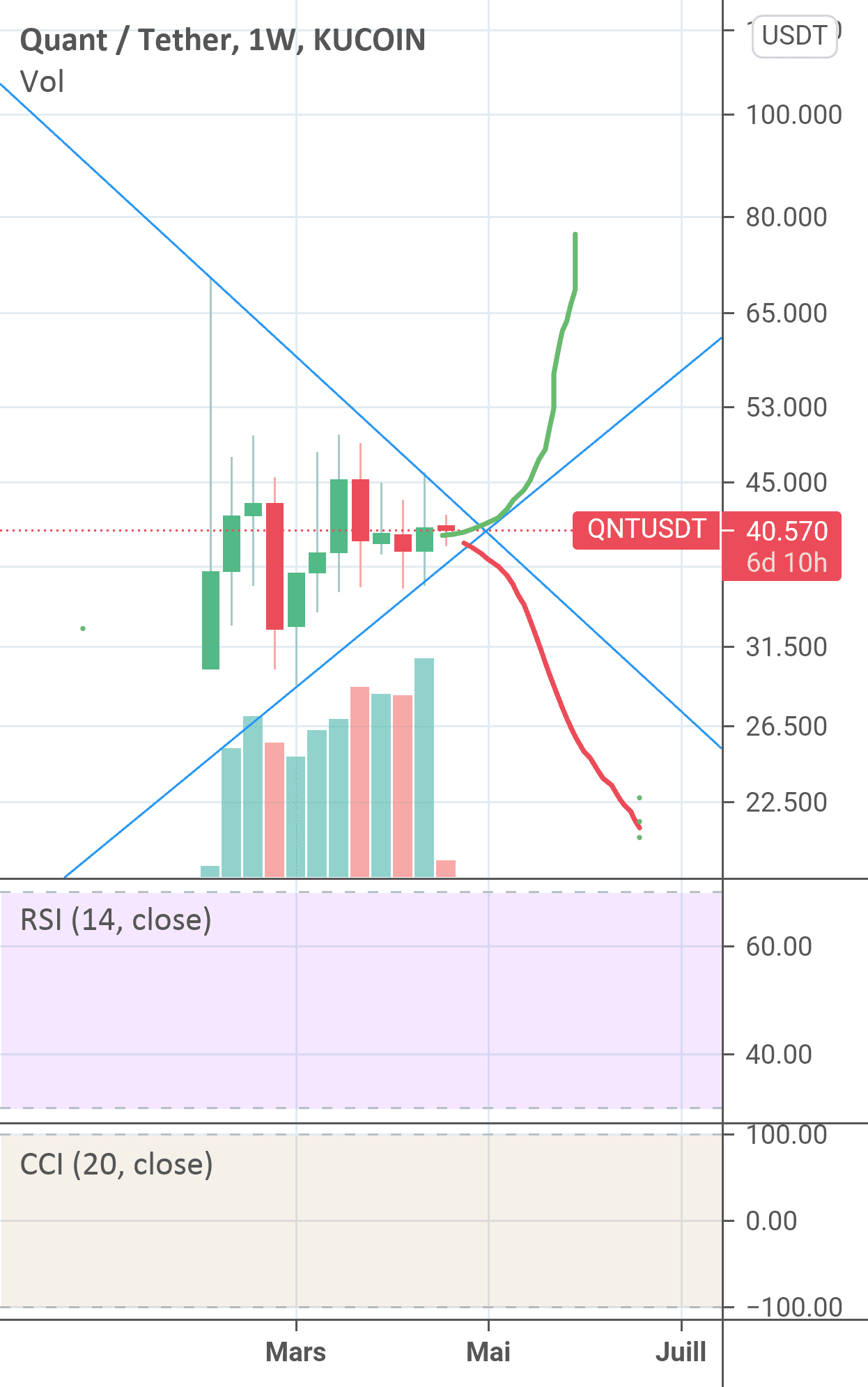 Soit ca monte, soit ça baisse pour KUCOIN:QNTUSDT par coco357i