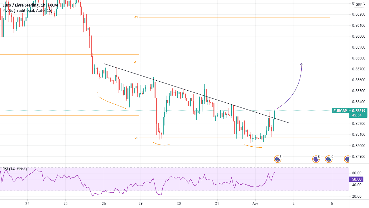 EUR/GBP en H1 : Création d'une figure harmonique pour FX:EURGBP par Othman-Hkimi