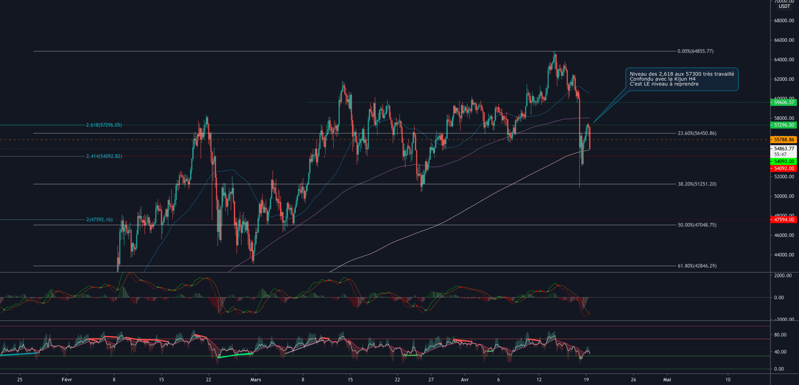 $BTC Upadte H4 pour BINANCE:BTCUSDT par TraderSquareND