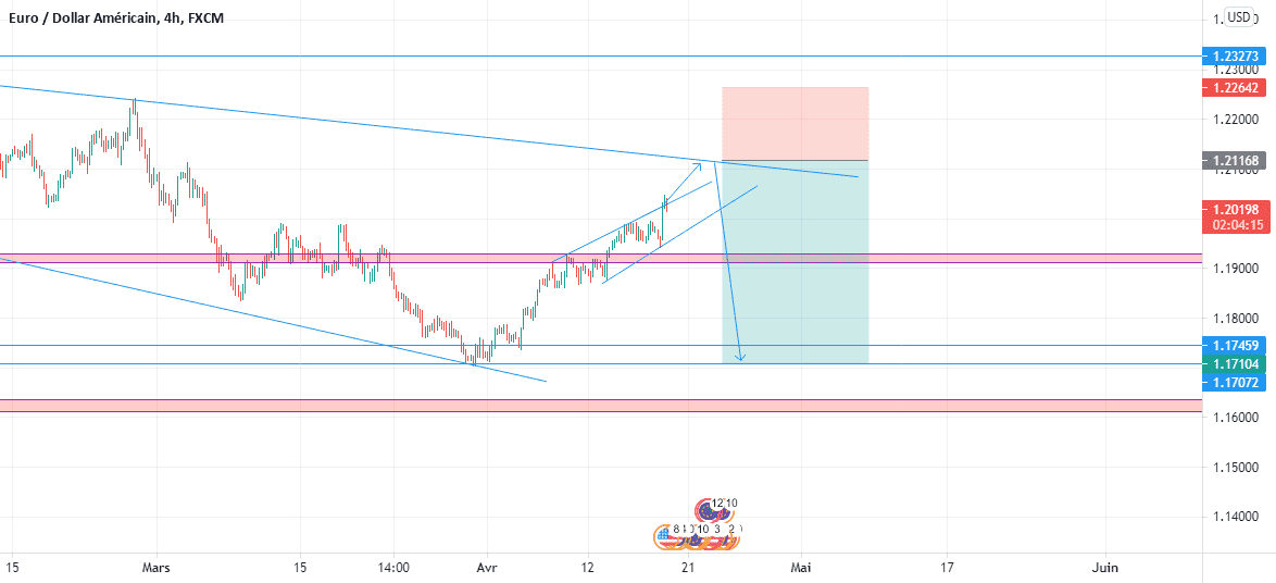 EURUSD pour FX:EURUSD par ouchtalh