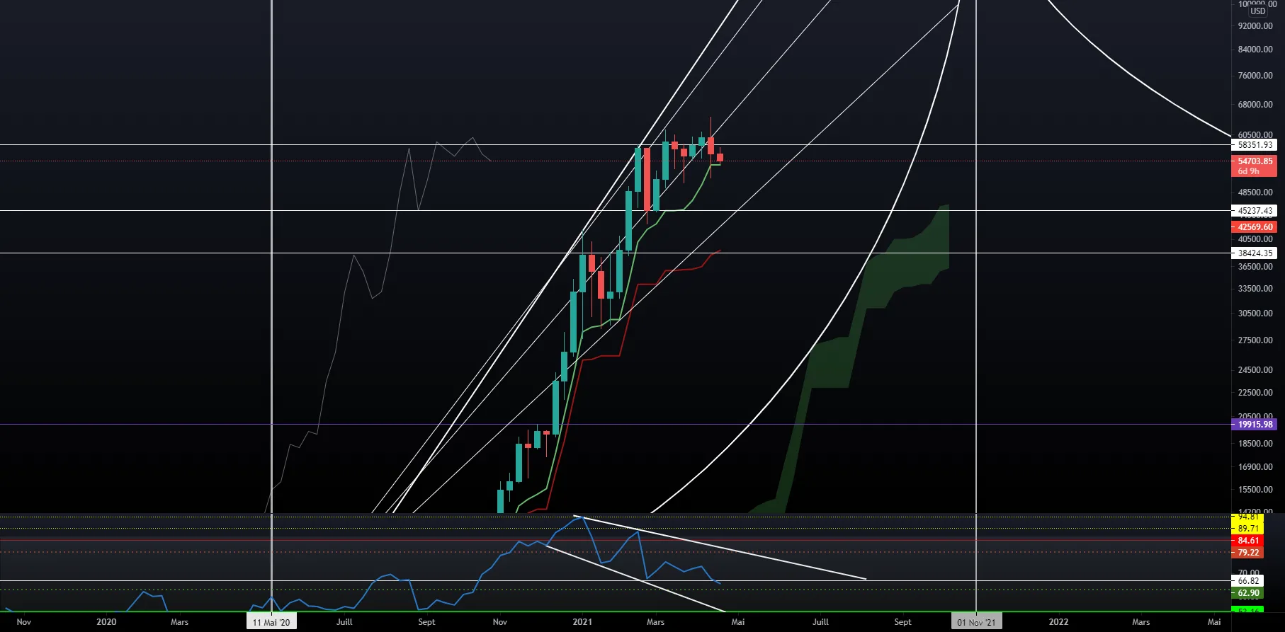 BTC/USD - Ichimoku Weekly pour COINBASE:BTCUSD par gregoryplg