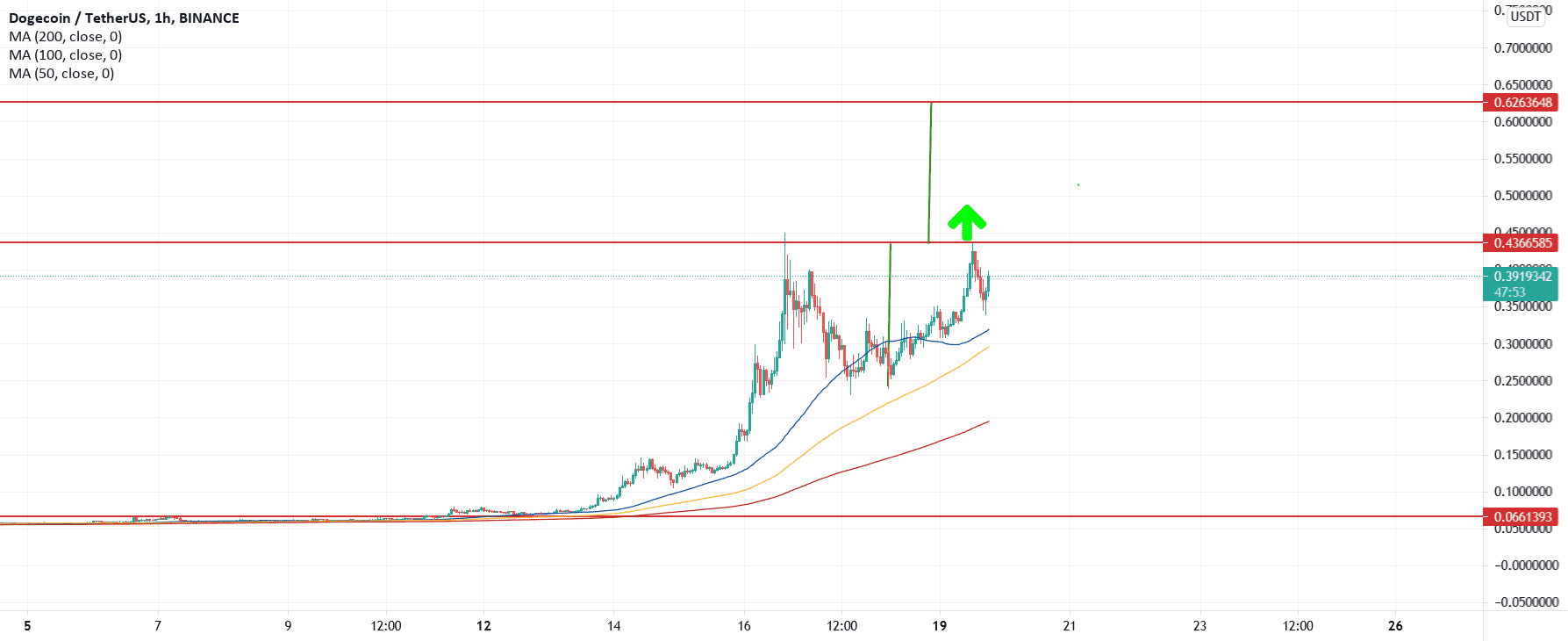 Rounding bottom ou tasse avec anse pour BINANCE:DOGEUSDT par maniacotrading