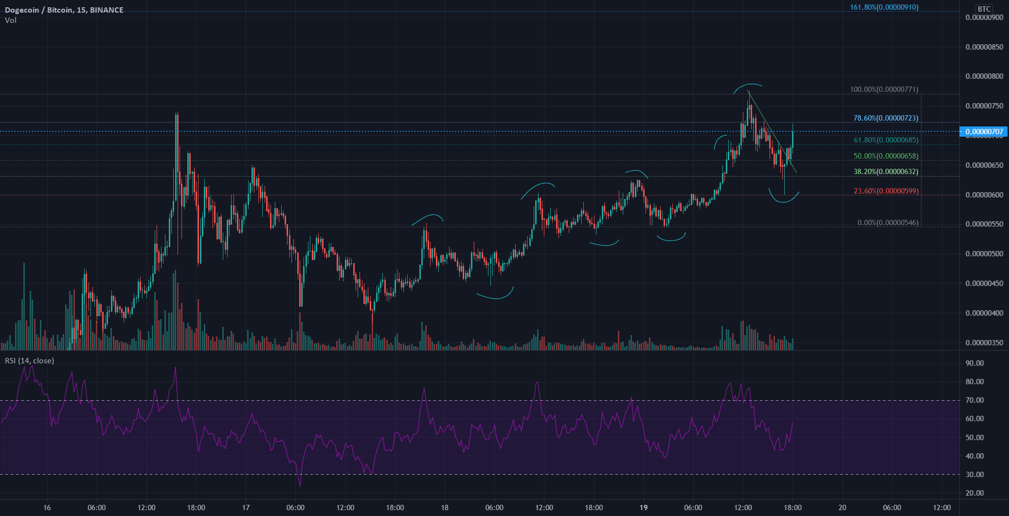 Higher Highs / Higher Lows sur DOGE/BTC + breakout pour BINANCE:DOGEBTC par DeltaBojeu2