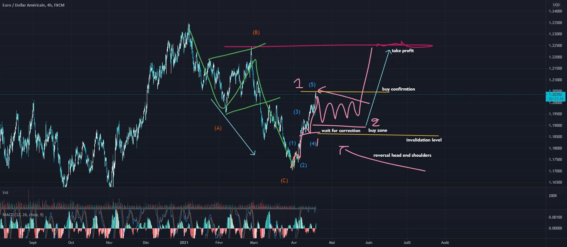 mis a jour eurusd swing analyse pour FX:EURUSD par aminemedd