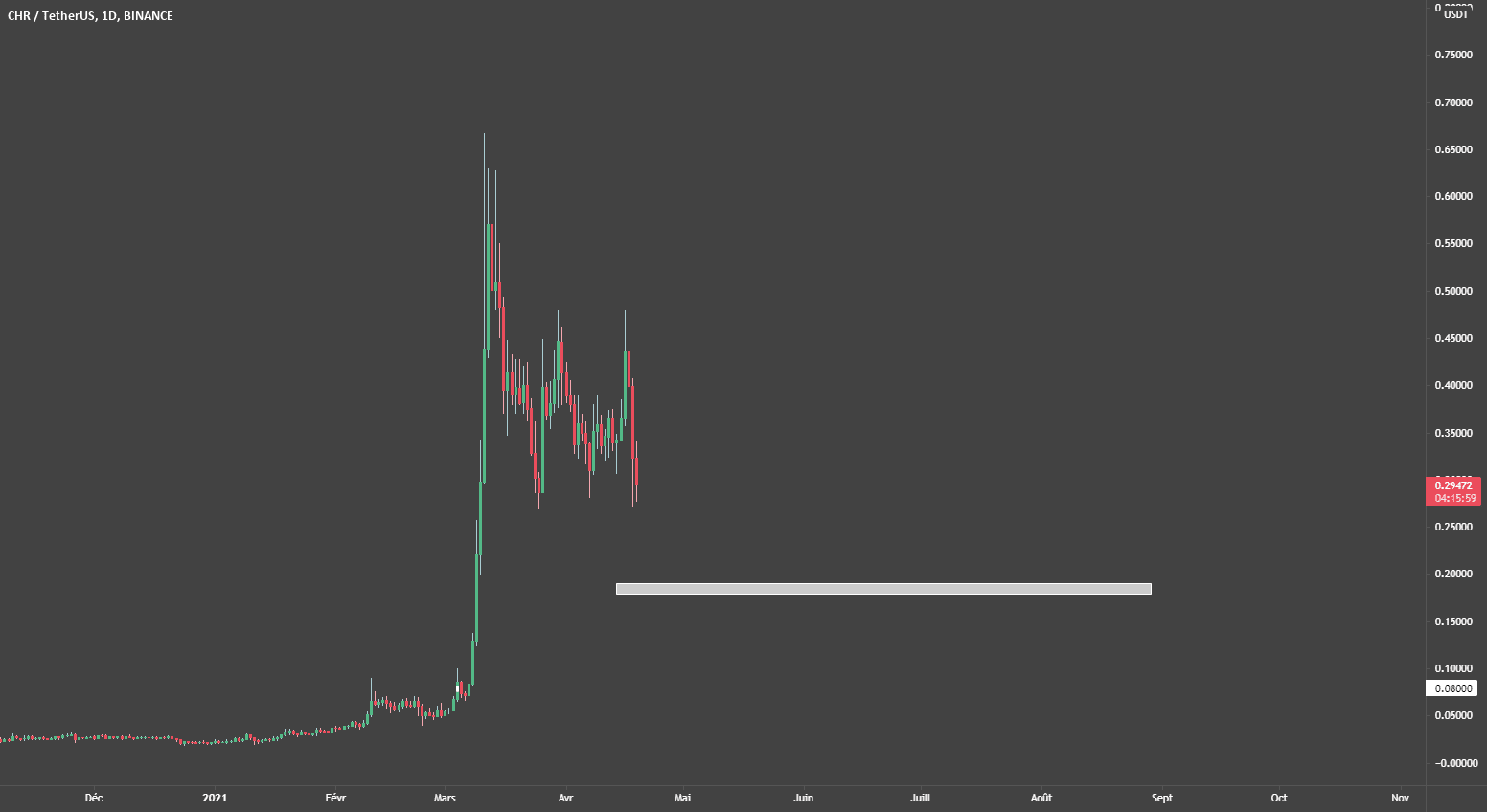 CHRUSDT - BUY ZONE - 19.04.2021 pour BINANCE:CHRUSDT par AnankeHoldeur