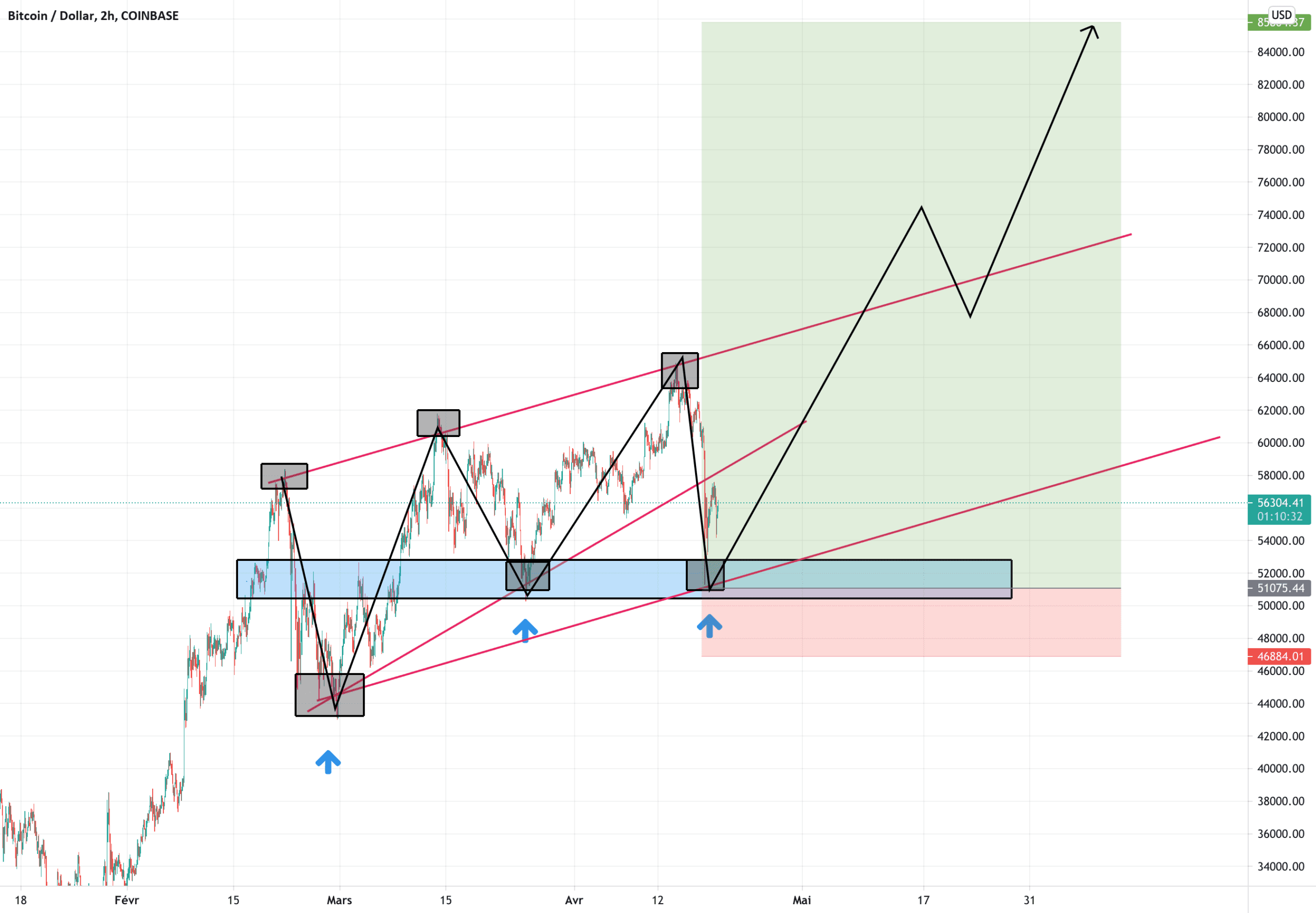 ACROCHER VOUS AU TRAIN NAYEZ PAS PEUR pour COINBASE:BTCUSD par takeprofitgaranti