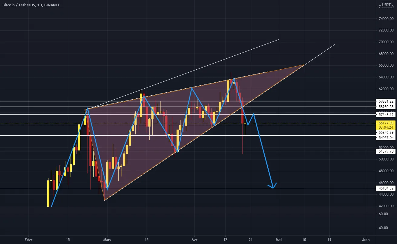 Le Bitcoin en biseau ascendant attention à la chute de -24% ? ⛔ pour BINANCE:BTCUSDT par Khalistas