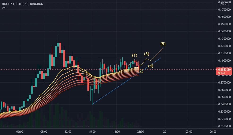 Possible ? pour BINGBON:DOGEUSDT par clovispl22