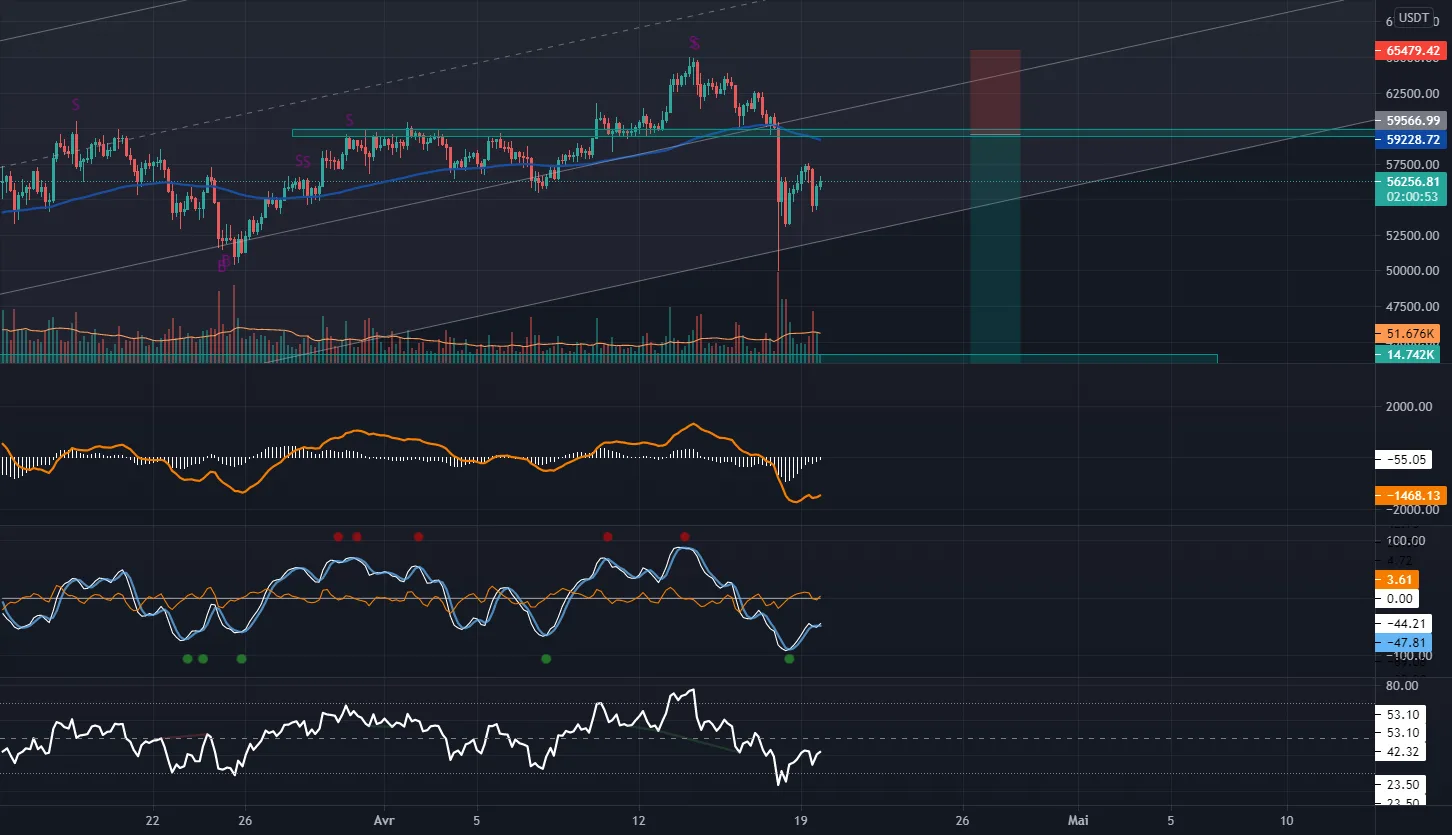 BTC update pour BINANCE:BTCUSDTPERP par Dydz03