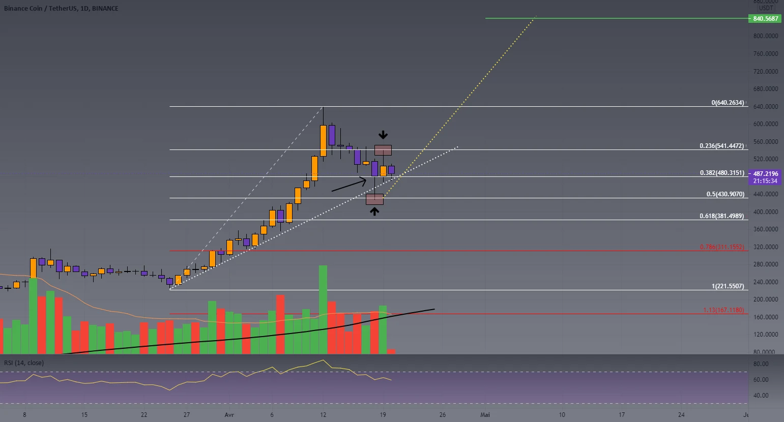 BNBUSDT - Faut-t'il s'inquiéter? pour BINANCE:BNBUSDT par Gl3n