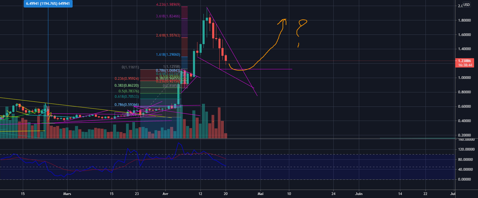 Support 1.12$ then loading bullrun? pour BITSTAMP:XRPUSD par BitcoinInter