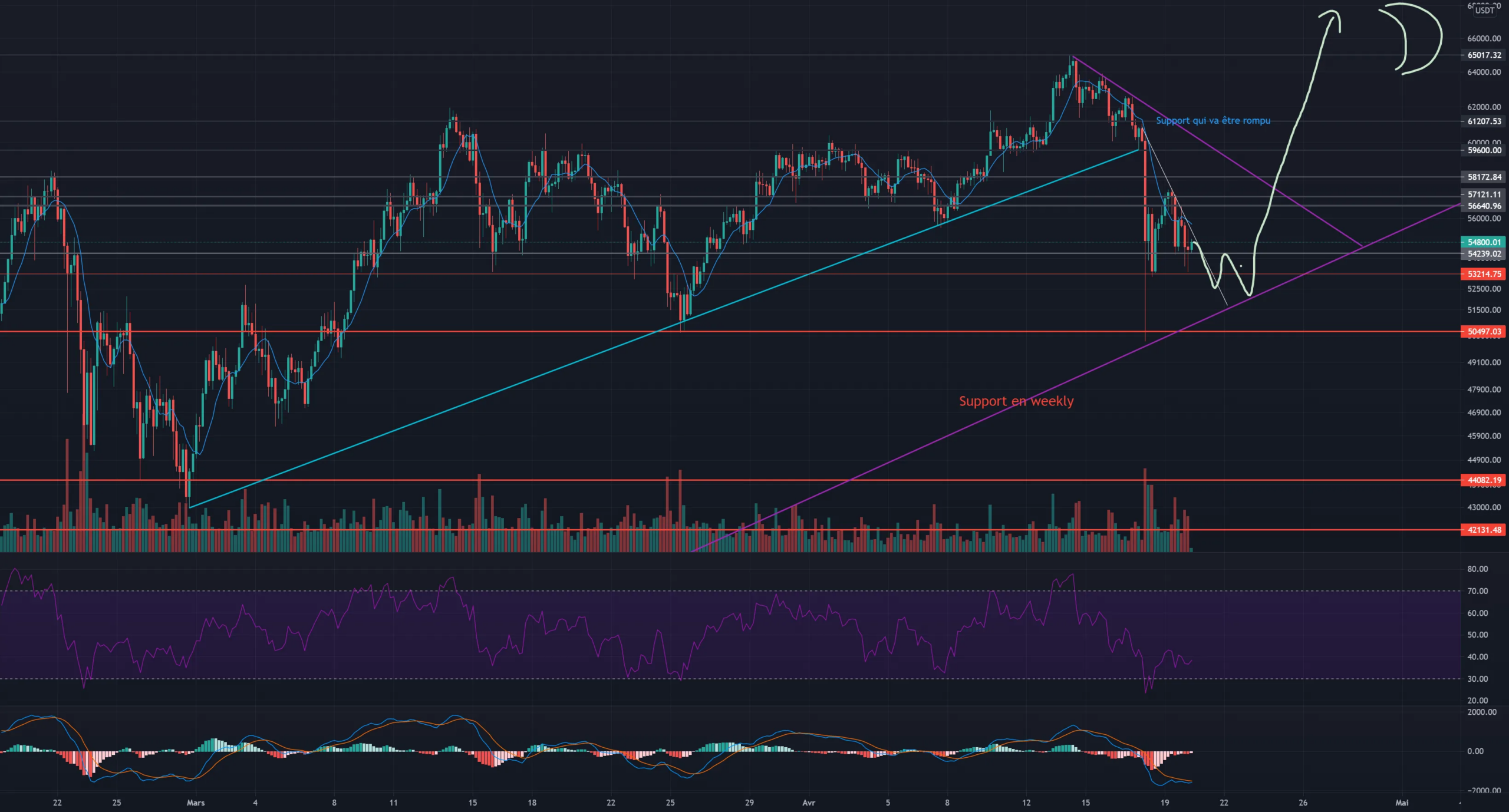 BTC Bullish dans 4 jours ? pour BINANCE:BTCUSDTPERP par brulhartlaurent