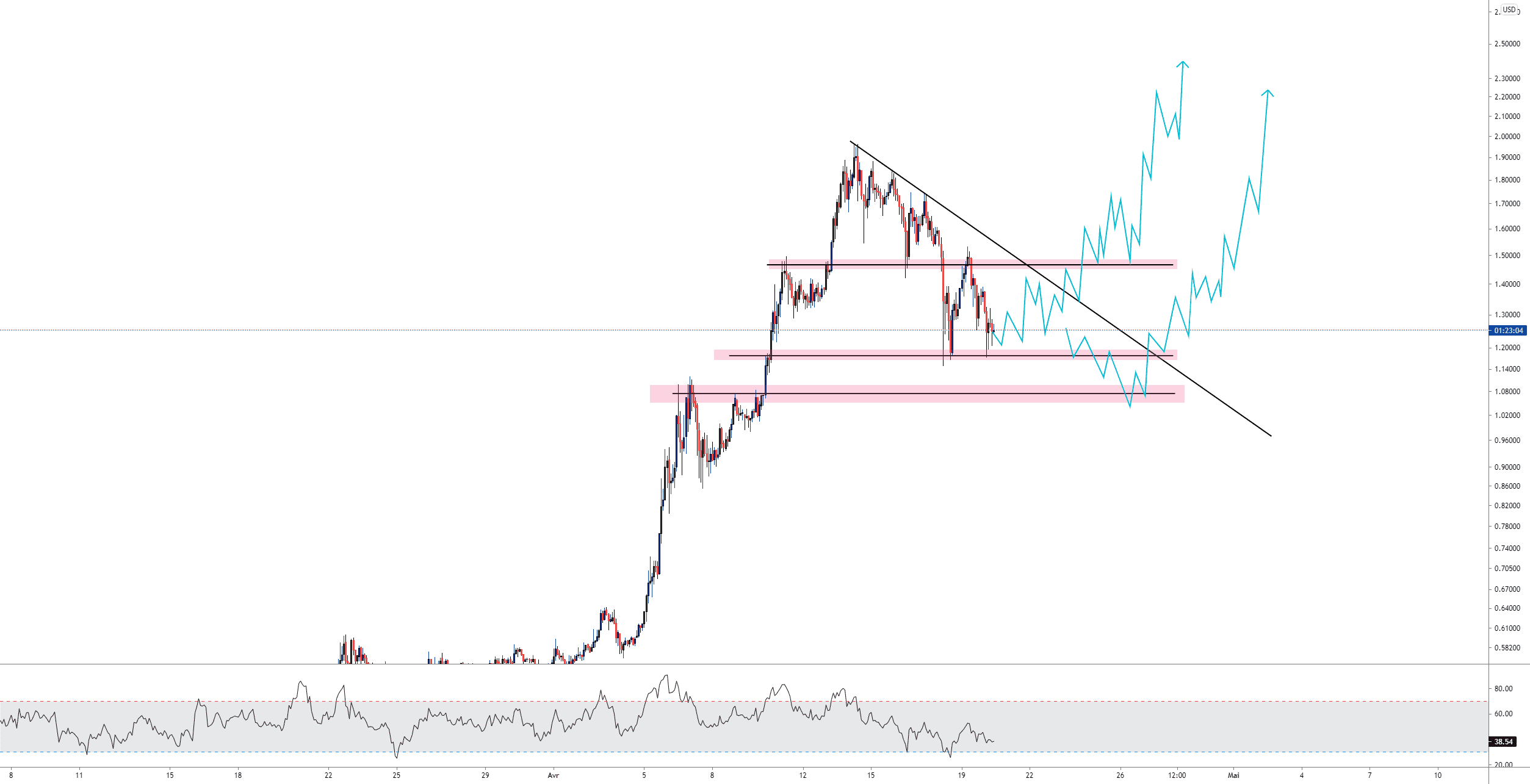 XRP 2 SCENARIO pour KRAKEN:XRPUSD par Aicky92