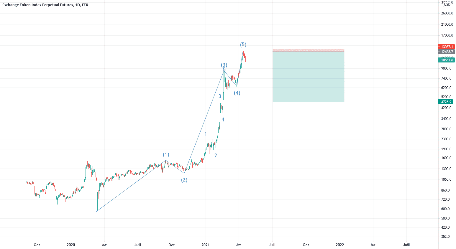 Inversion globale de tendance globale du marché pour FTX:EXCHPERP par DrMastercoin