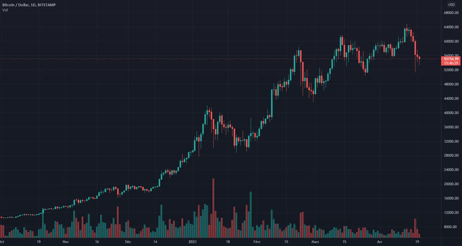 Bitcoin / USD pour BITSTAMP:BTCUSD par c4rbon