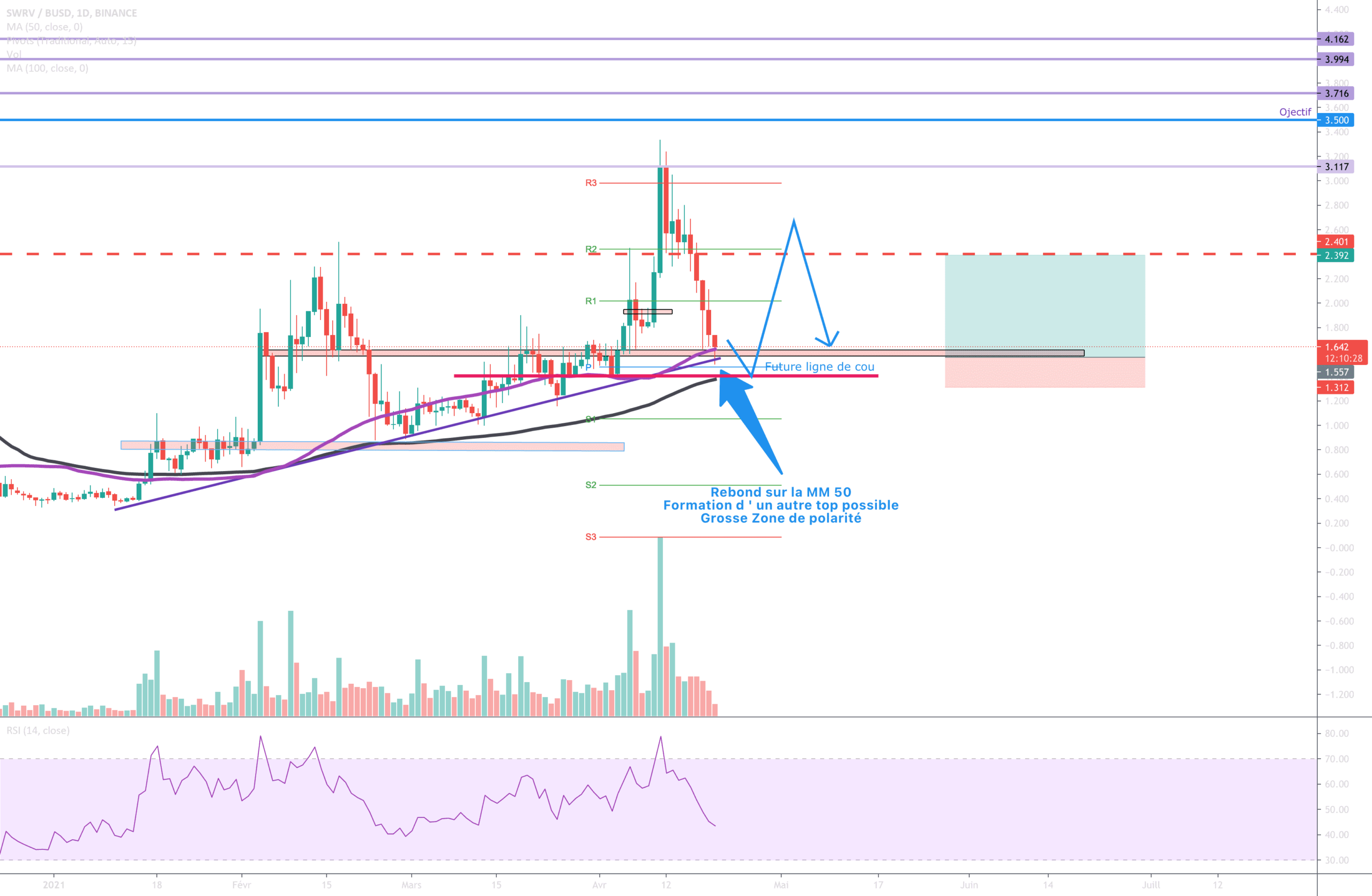 Formation du Future Top ? pour BINANCE:SWRVBUSD par Djil76