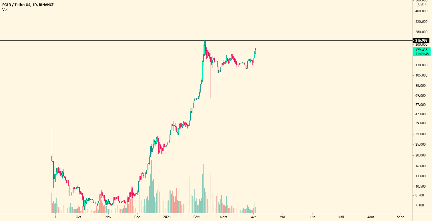 #elrond $eGLD Be Ready ! pour BINANCE:EGLDUSDT par RijinAnsari