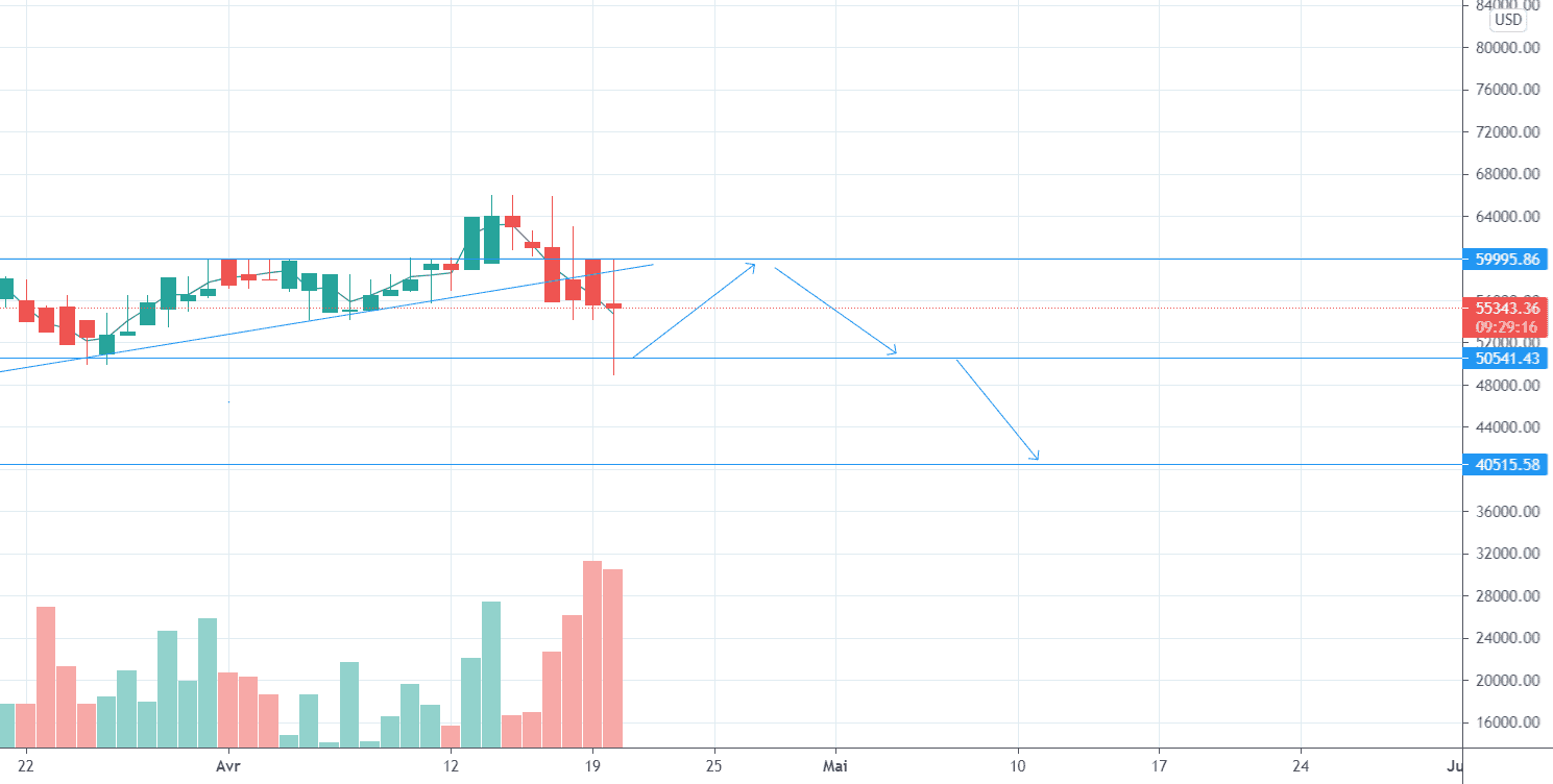 Analyse BTC pour BITBAY:BTCUSD par Mediii