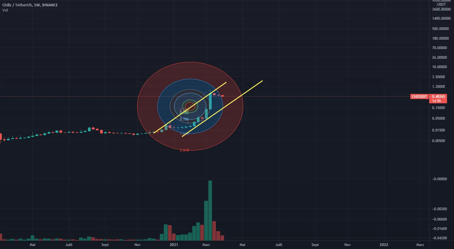 CHZ dump pour BINANCE:CHZUSDT par lasalade