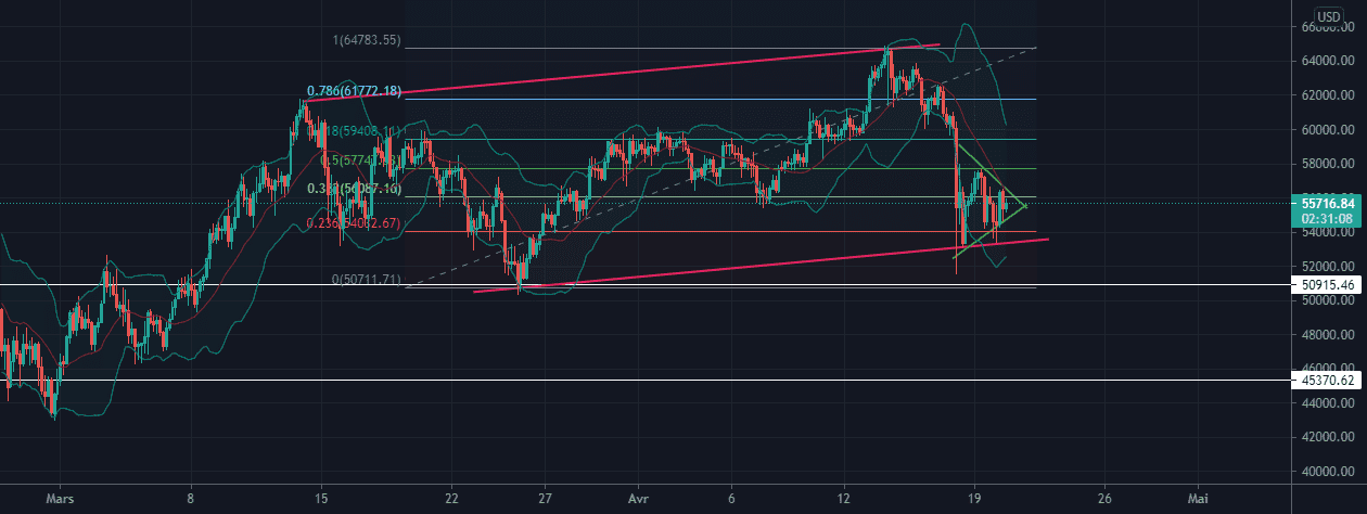 BTC/USD pour BITSTAMP:BTCUSD par Paul_Galllifet