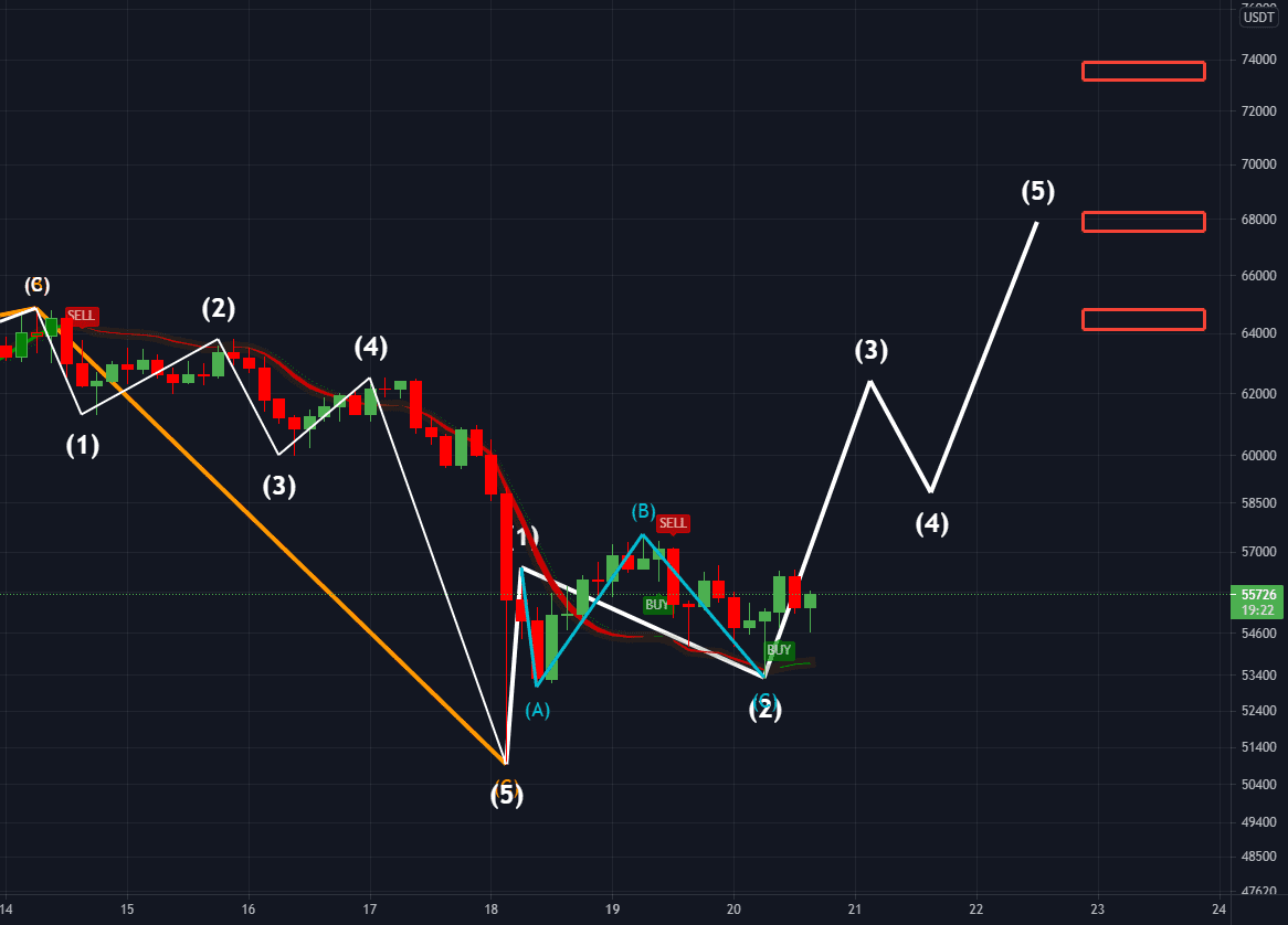 La reprise du Bitcoin ! pour BINANCE:BTCUSDT par MrDreuz