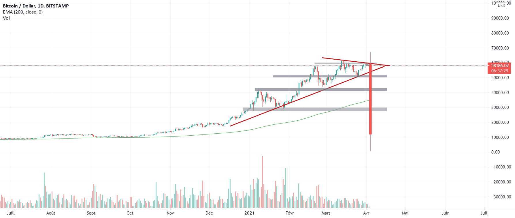 BTCUSD excpected scenario ? who knows . pour BITSTAMP:BTCUSD par ILYASSU