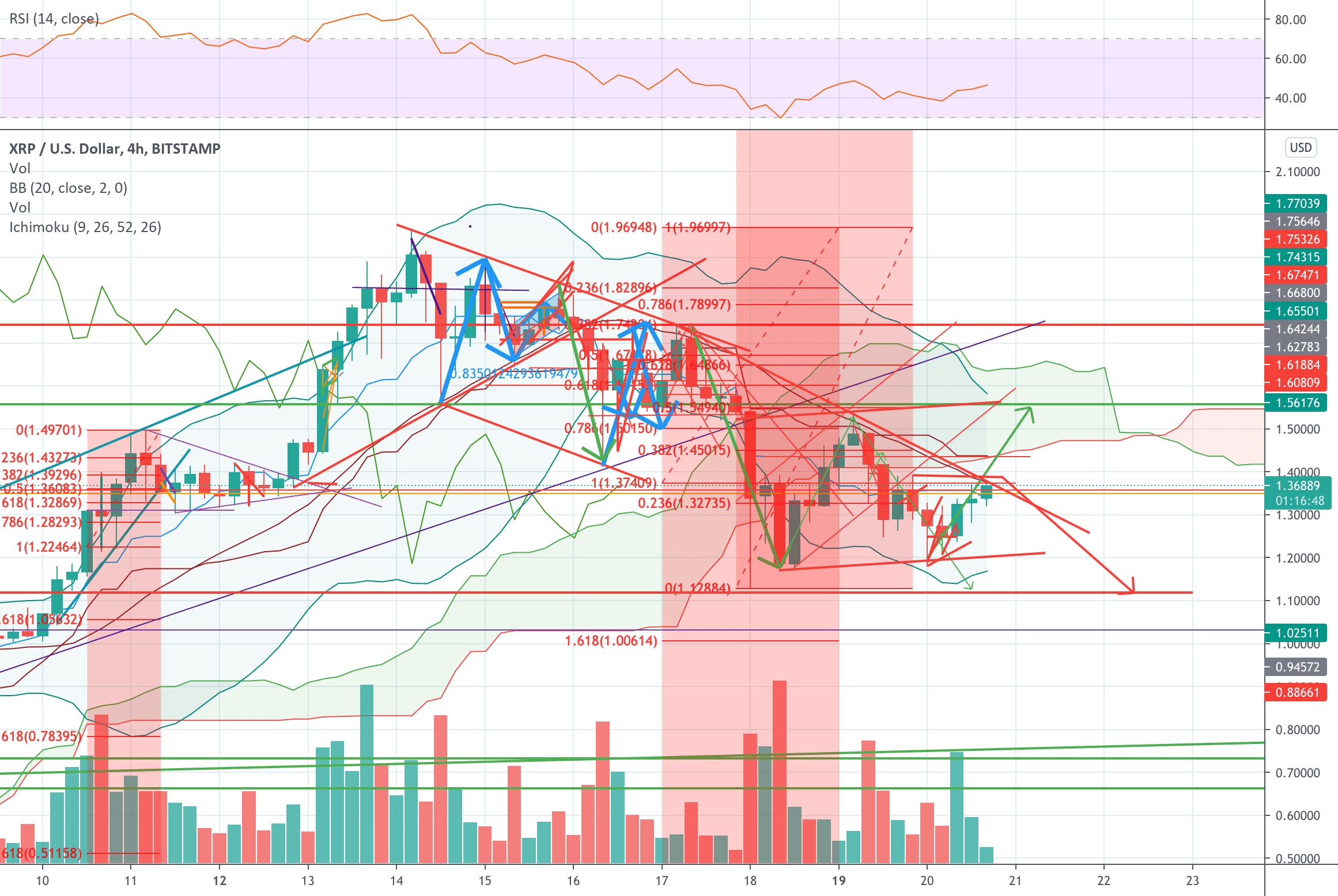 Follow the green or the red line? pour BITSTAMP:XRPUSD par benjamingervy