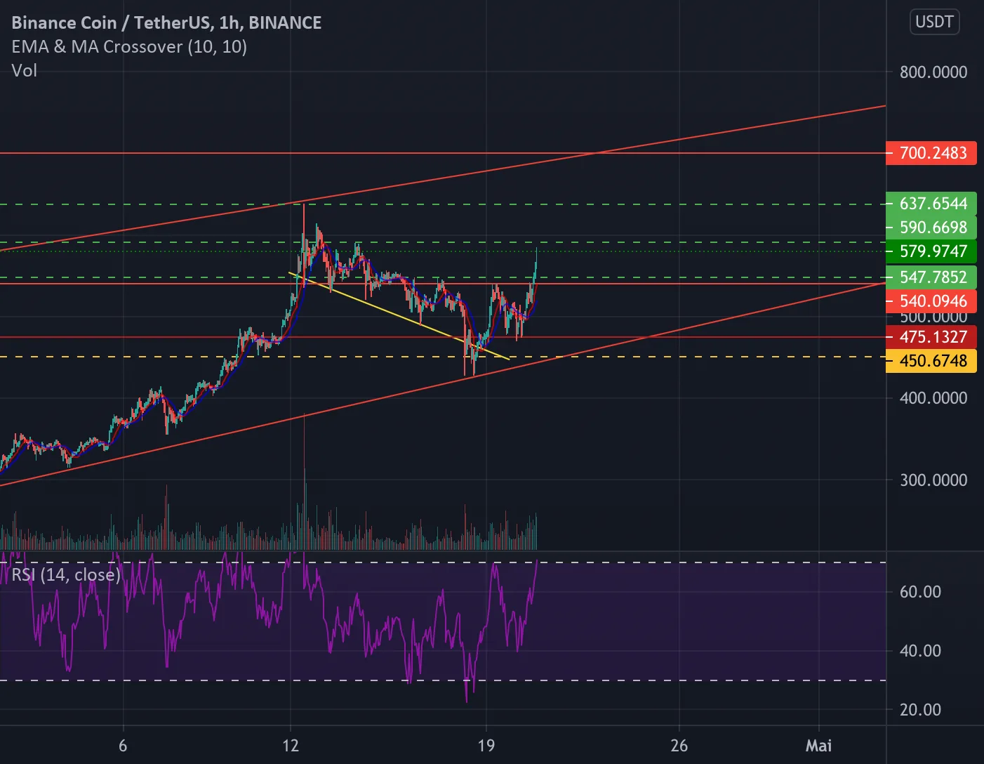 Bnbusdt pour BINANCE:BNBUSDT par biapixou